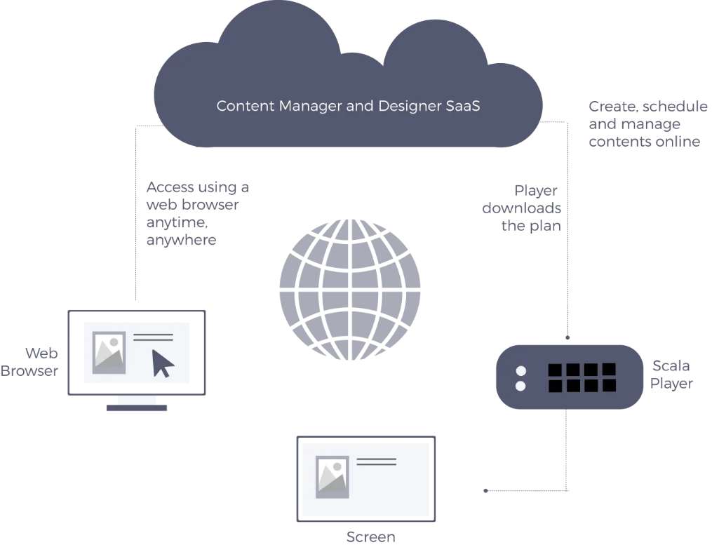 Cloud-based SAAS Digital Signage Solution in Australia