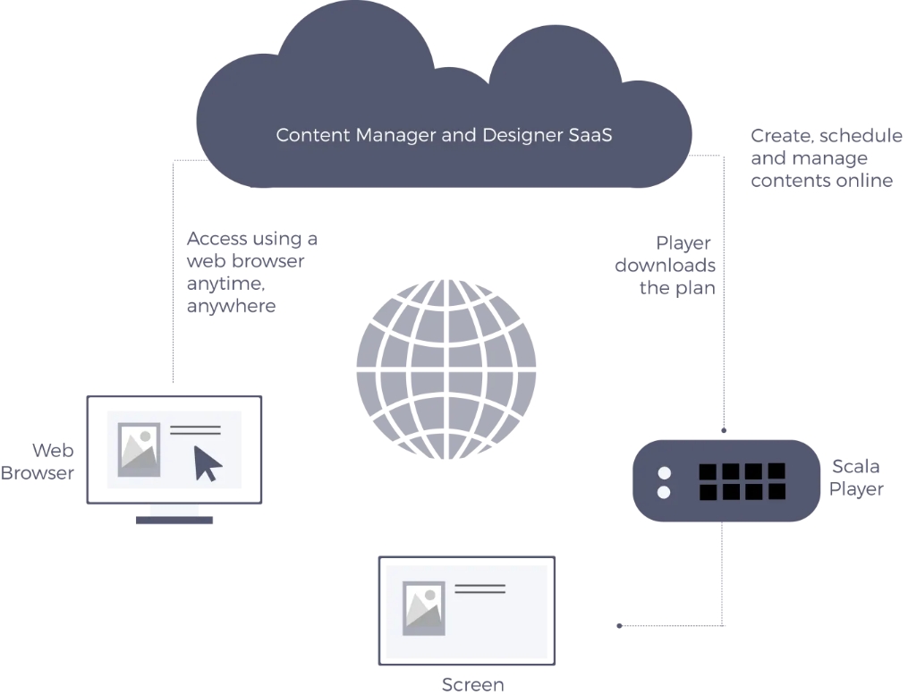 Content Manager and Designer SaaS How works